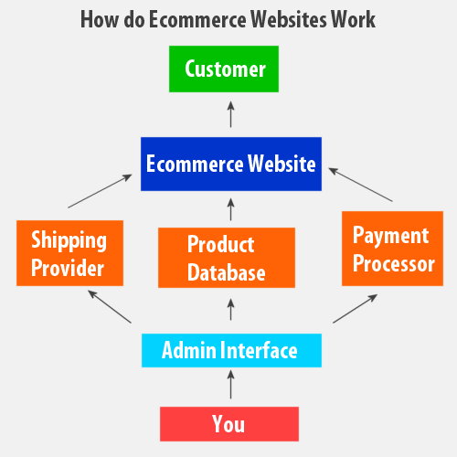 Image result for ecommerce website management